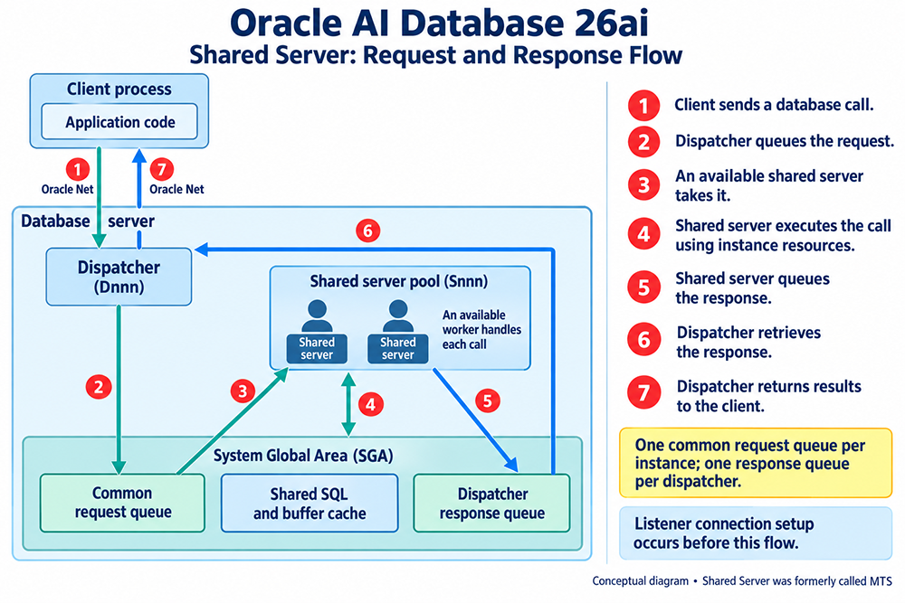 Oracle AI Database 26ai Shared Server request and response flow in seven numbered steps: the client sends a call over Oracle Net to the dispatcher, the dispatcher queues it on the common request queue in the SGA, an available shared server from the pool takes it and executes it using instance resources, queues the response on the dispatcher's response queue, and the dispatcher retrieves it and returns the results to the client