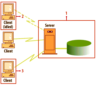 Diagram that depicts 3 clients connecting to a server