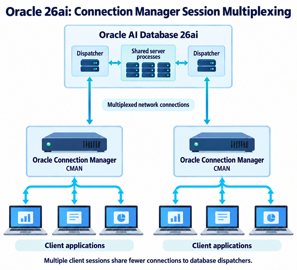 Concentrators with Connection Managers