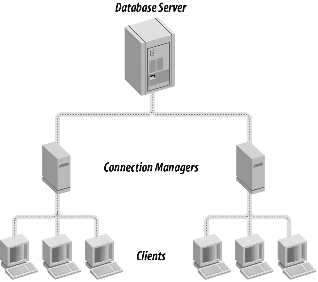 Concentrators with Connection Managers