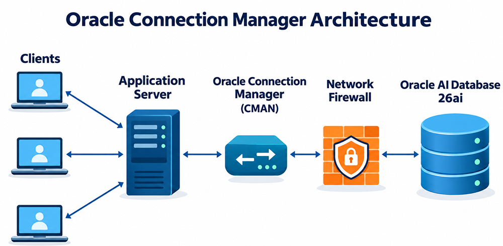 Oracle Connection Manager architecture: clients, application server, CMAN, network firewall, and Oracle AI Database 26ai