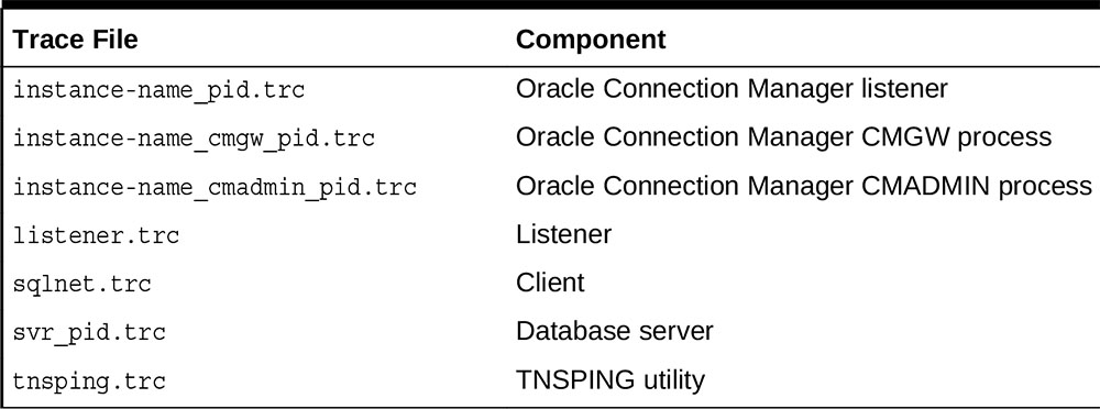 Table 7-1 Trace Files Names