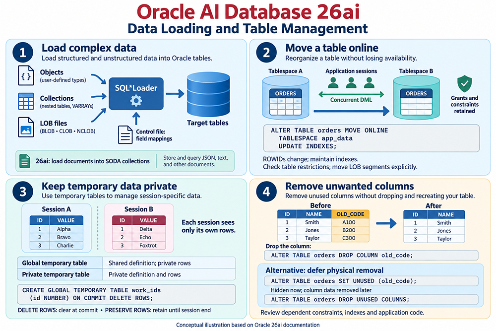Oracle 26ai: SQL*Loader data loading, online table moves, session-private temporary data, and removal of obsolete columns
