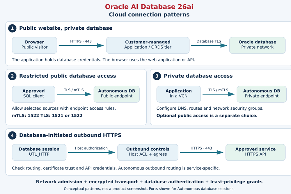 Four Oracle cloud connection patterns: a public website with a private database, restricted public SQL access, private endpoint access, and database-initiated outbound HTTPS.