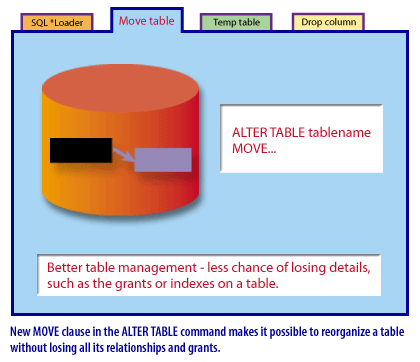 2) New MOVE clause in the ALTER TABLE command makes it possible to reorganize a table without losing all its relationshisp and grants