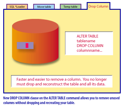 4) New DROP COLUMN clause on the ALTER TABLE command allows you to remove unused columns without droppping and recreating your table