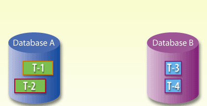 1) To begin exploring new tablespace types, let us start with an example involving two databases, A and B.