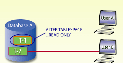 4) With Oracle 8i, you can perform this change to READ ONLY status as soon as there are no outstanding transactions in the target tablespace.