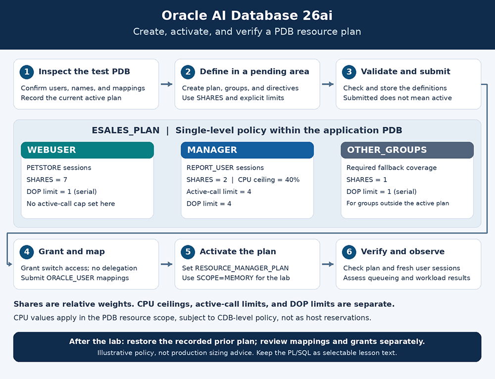 Oracle 26ai PDB Resource Manager workflow: inspect, build and submit a shares-based plan, grant and map users, activate the plan, then verify policy and sessions.