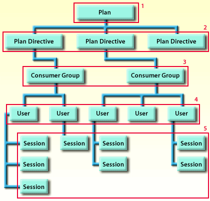 Database Resource Manager components