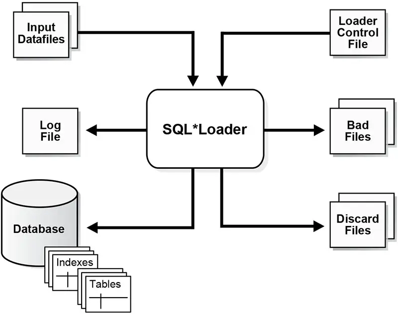 Figure 5-1 SQL*Loader consisting of 1)Input Datafiles,2)Log File, 3) Database, 4) Loader Control File, 5) Bad Files, 6) Discard Files