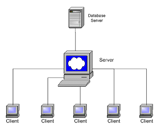 Three tier client server