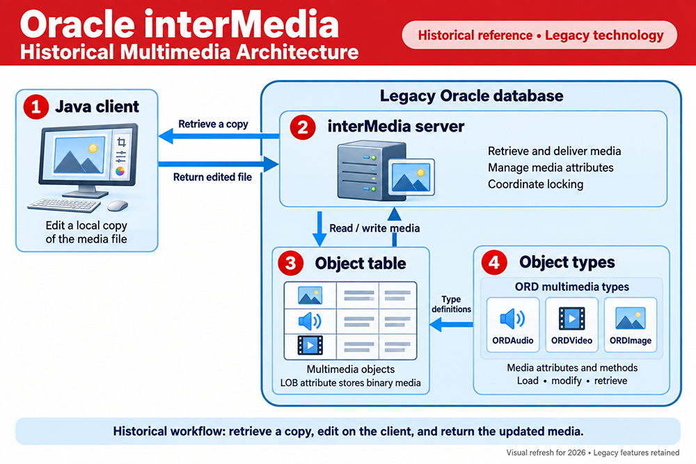 Historical interMedia workflow: a Java client retrieves and returns edited media; database multimedia services access object-table data defined by ORDAudio, ORDVideo, and ORDImage types.