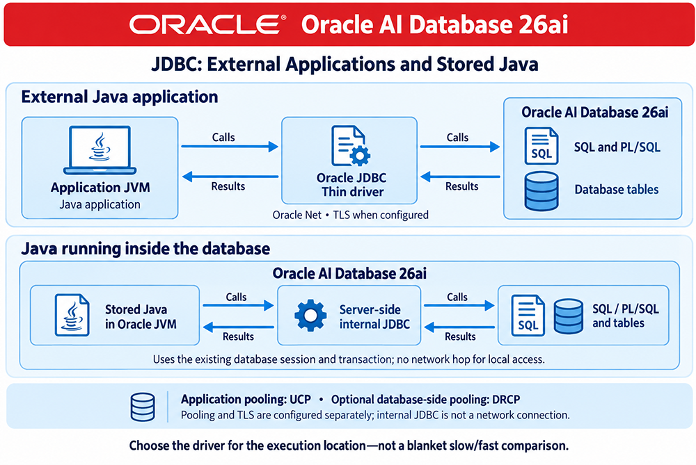 External Java uses the Oracle JDBC Thin driver over Oracle Net; stored Java uses server-side internal JDBC within the existing database session and transaction.