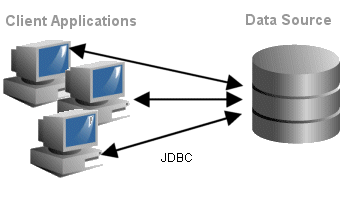 Client connects to server via JDBC