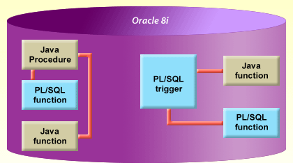 1) Combine PL-SQL and Java, or substitute Java for PL-SQL within stored procedures, functions, triggers, object methods.