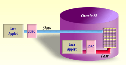 2) Connect the database with the native JDBC. When you create JDBC calls to query tables or perform DML commands, the connection used by Oracles JVM is a high-performance connection