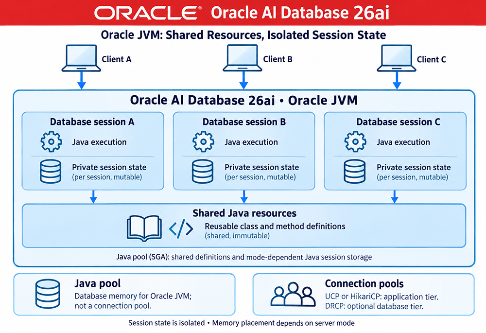 Three database sessions have private mutable Java state and share reusable class and method definitions; the Java memory pool is distinct from connection pools.