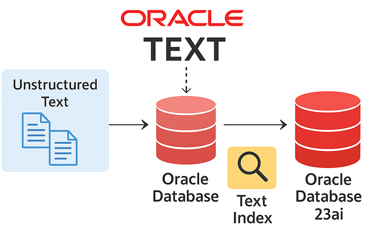 Text index oracle23ai