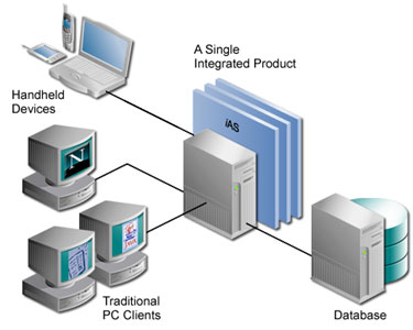 Handheld devices and PC clients communicate with the database via single integrated product