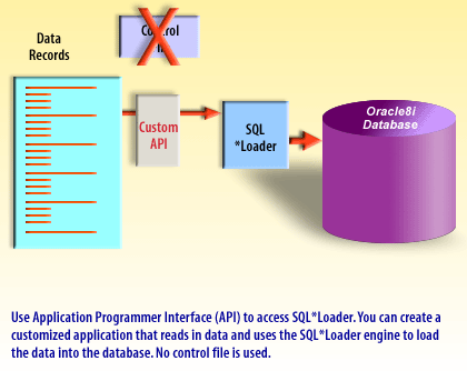 3) Use (API) Application Programmer Interface to access SQL*Loader.
