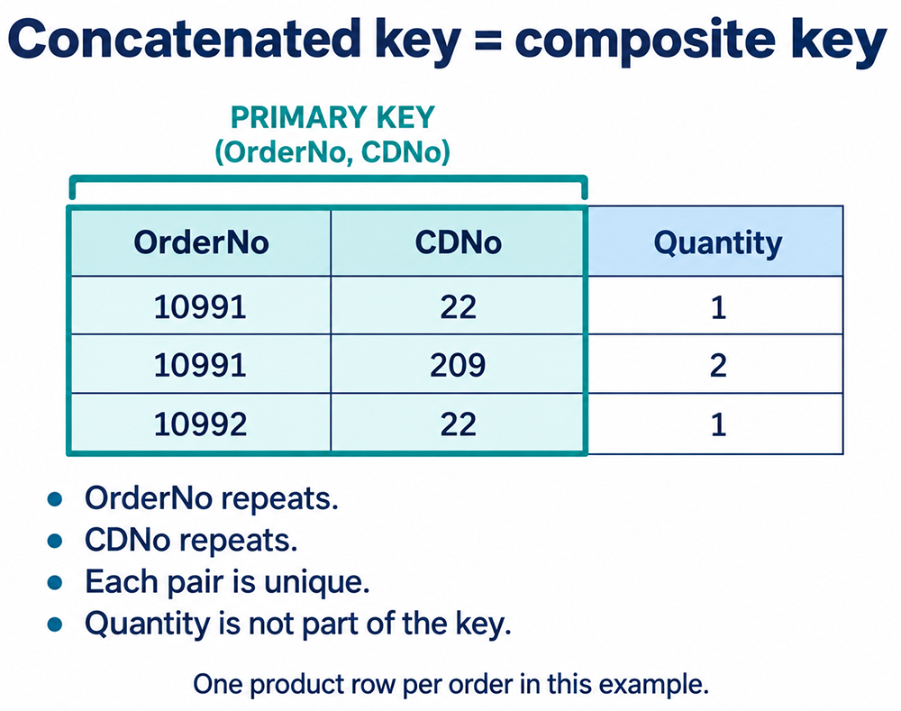 OrderNo and CDNo repeat separately, but the highlighted pair uniquely identifies each of three order items. Quantity is outside the primary key.