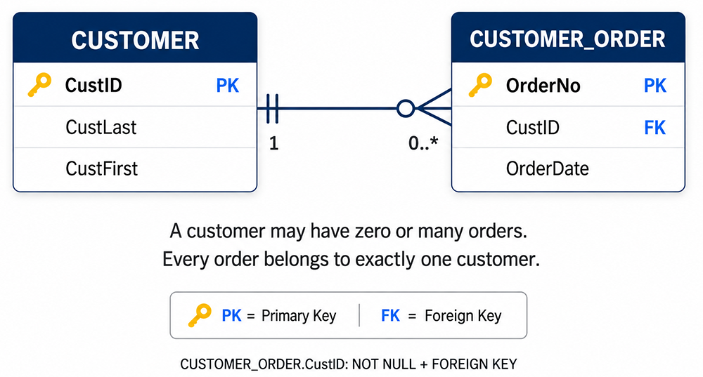 CUSTOMER has zero or many CUSTOMER_ORDER rows. Each order references exactly one customer through its NOT NULL CustID foreign key. CustID is the customer primary key; OrderNo is the order primary key.