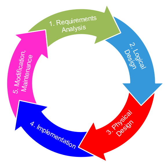 Database Life Cycle Stages (Description)