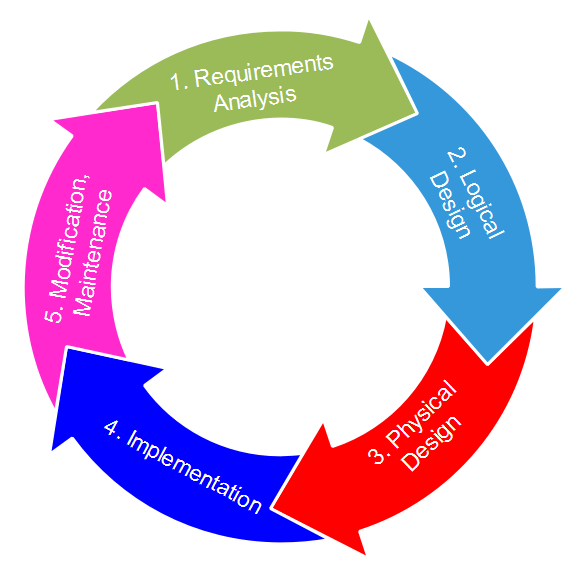 DBLC consisting of 1. Requirements Analysis, 2. Logical Design, 3. Physical Design, 4. Implementation, 5. Modification, Maintenance