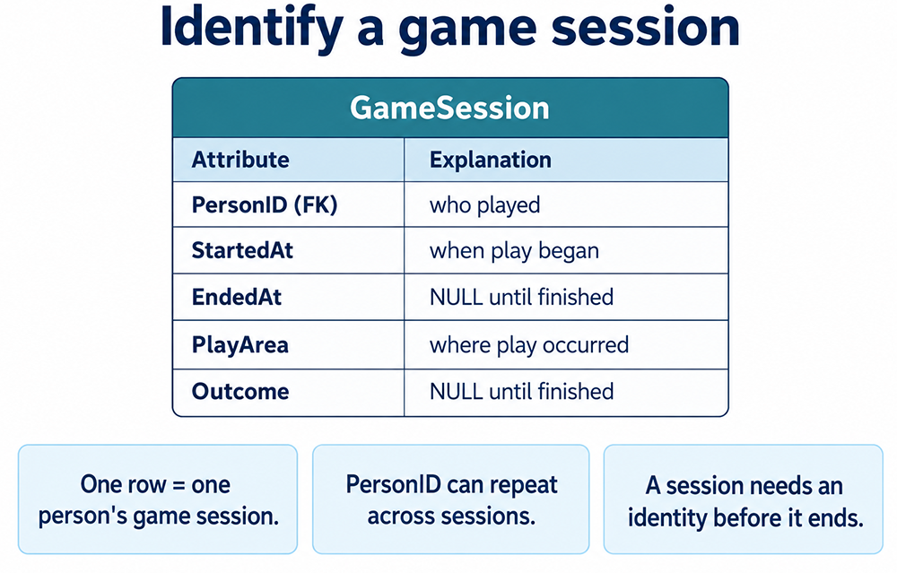 GameSession attributes: PersonID references the player; StartedAt records the start; EndedAt and Outcome remain NULL until completion; PlayArea identifies the location.