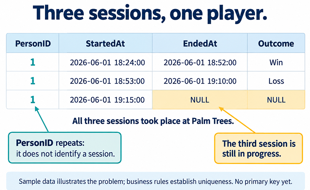 Person 1 has three sessions on June 1, 2026: 18:24 to 18:52, 18:53 to 19:10, and a session starting 19:15 with no end time or outcome yet.