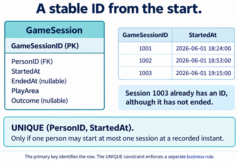 GameSessionID is the sole primary key above the divider. Session IDs 1001, 1002, and 1003 identify the three rows. A separate UNIQUE constraint on PersonID and StartedAt applies only under the stated business rule.