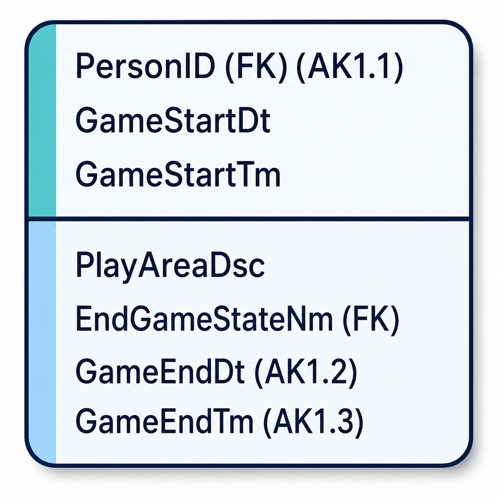 Figure 2-12: Choosing the primary key of Game - GAME table showing PersonID (FK)(AK1.1),
GameStartDt, GameStartTm as key fields, and PlayAreaDsc, EndGameStateNm (FK),
GameEndDt (AK1.2), GameEndTm (AK1.3) as non-key fields