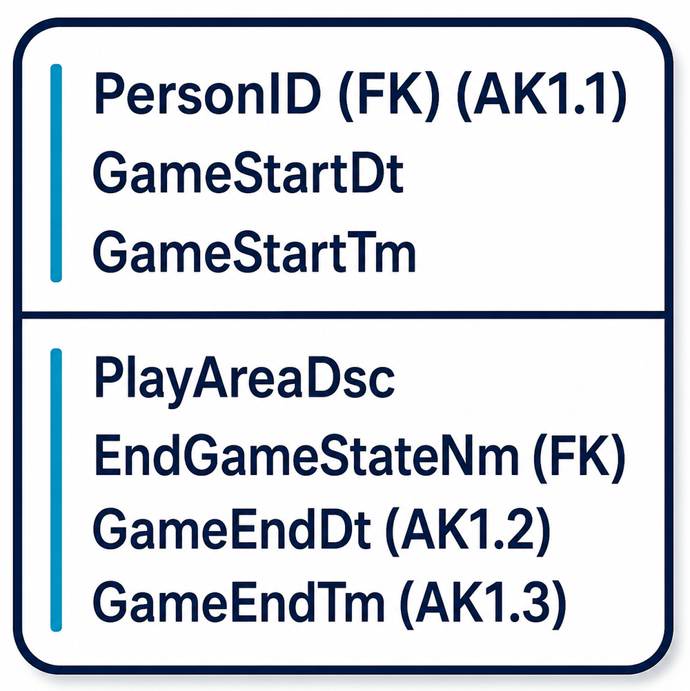 Figure 2-18: GAME table redesigned with a surrogate GameID key replacing the
concatenated natural key of PersonID, GameEndDt, and GameEndTm