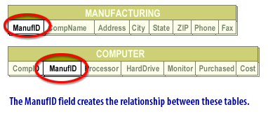ManufID field creates the relationship between these tables. ManufID is the primary key for the MANUFACTURING table and the foreign key for the COMPUTER table.