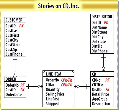 Stories on CD ER diagram