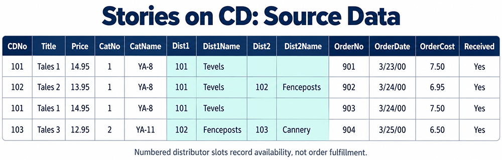 Four original Stories on CD order records with repeated Dist1 and Dist2 distributor availability slots highlighted.