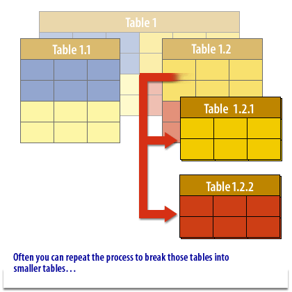 2) Often you can repeat the process to break those tables into smaller tables