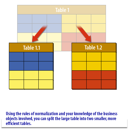 3)Using the rules of normalization and your knowledge of the business objects involved, you can split the large table into two smaller, more efficient tables