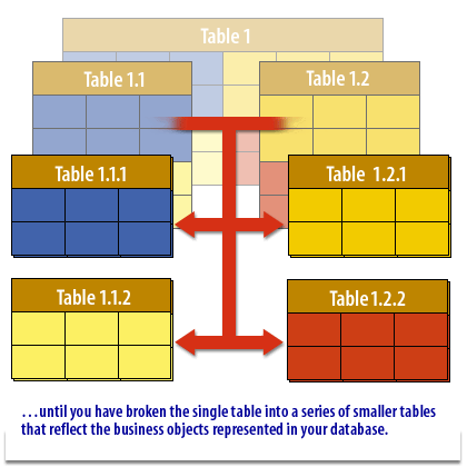 4) until you have broken the single table into a series of smaller tables, that reflect the business objects represented in your database