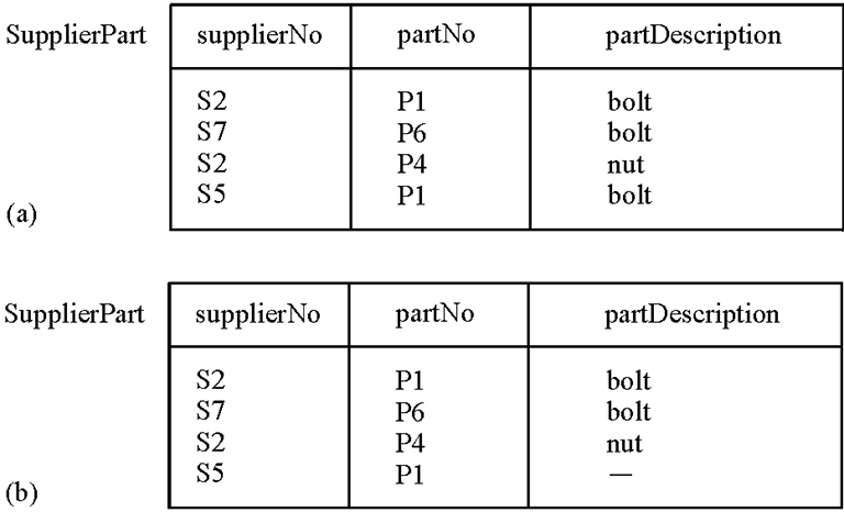 Redundant duplication, (a) Redundantly duplicated data, (b) Deletion of redundantly duplicated data value causes no loss of information