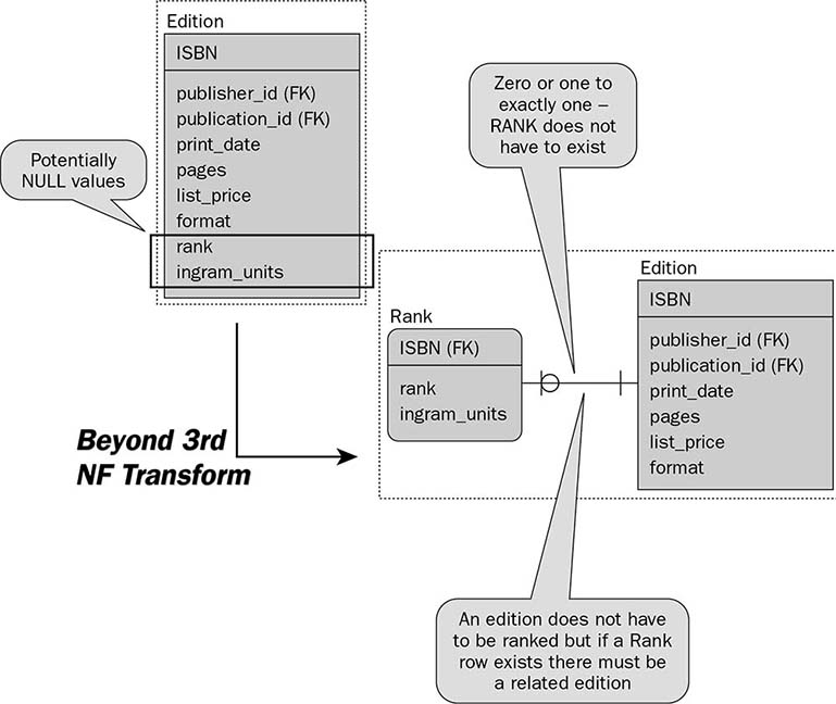 3NF and beyond removing NULL fields to new tables.