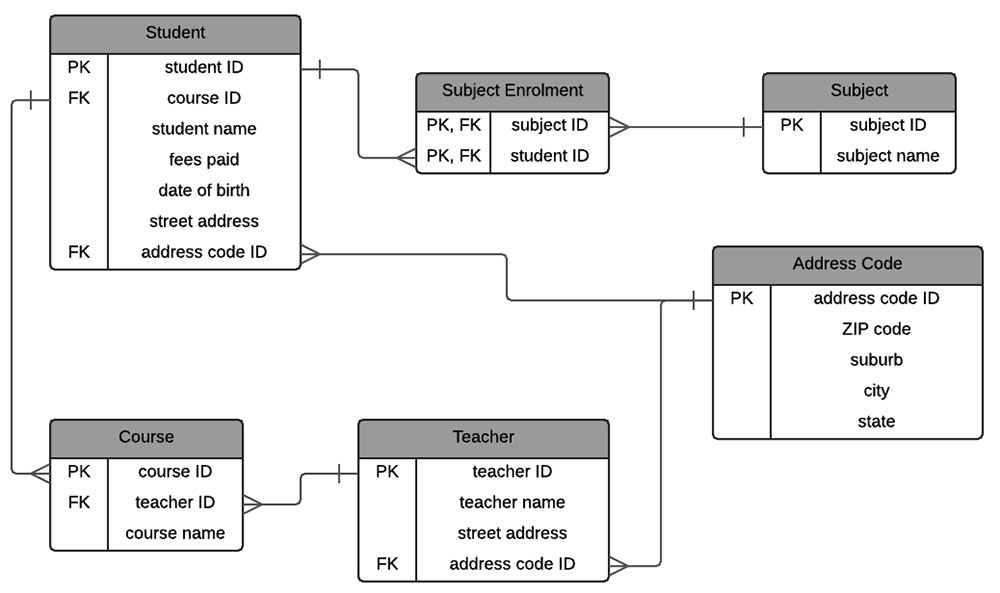 Entity-Relationship Diagram (ERD) for a database in Third Normal Form (3NF)