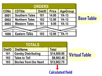 The first table is a base table that lists orders from the Stores on CD. The second table is virtual table created using a view