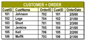 equi-join created from Customer table and Order table