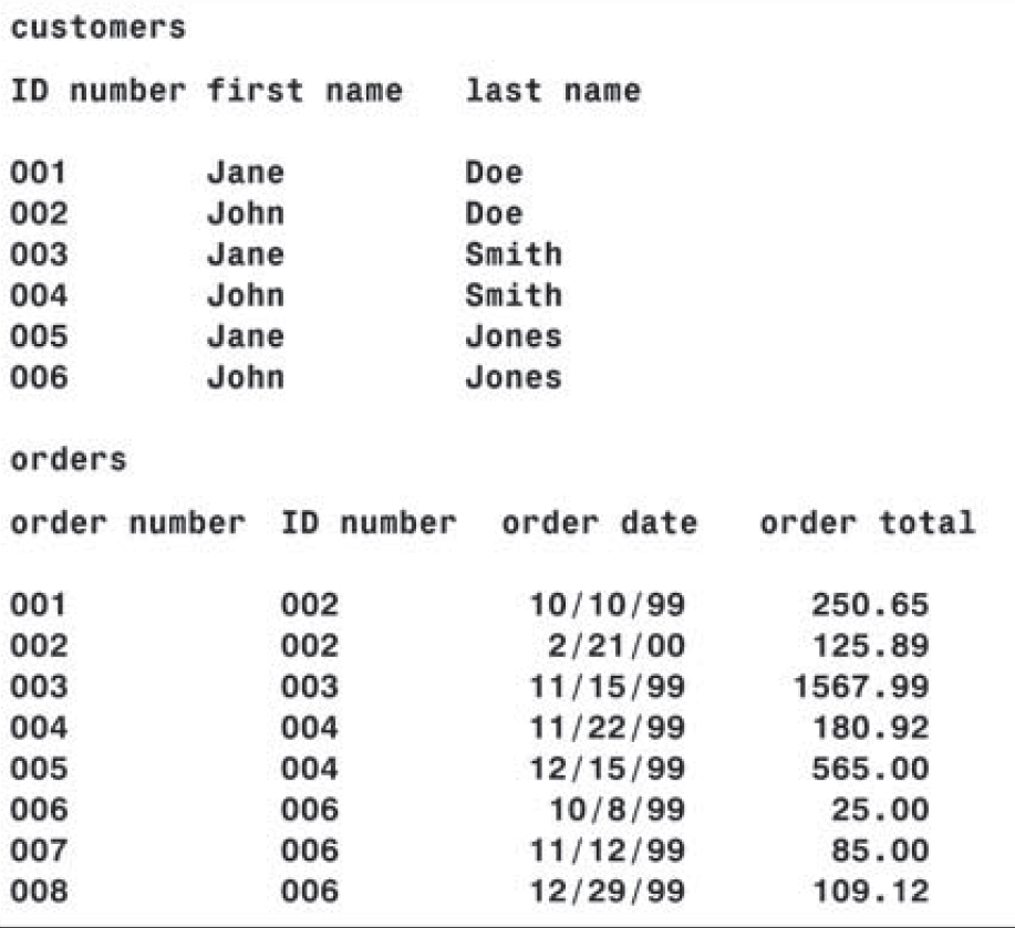 Two tables with a primary and foreign key relationship.