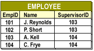 Employee table consisting of columns EmpID, Name, SupervisorID