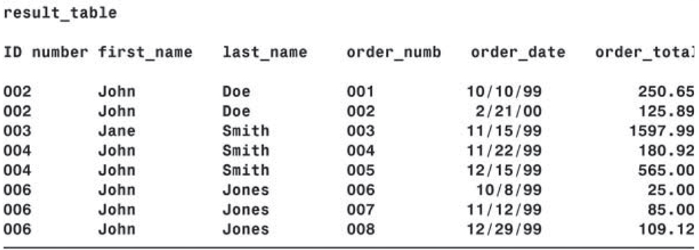 The joined result table.