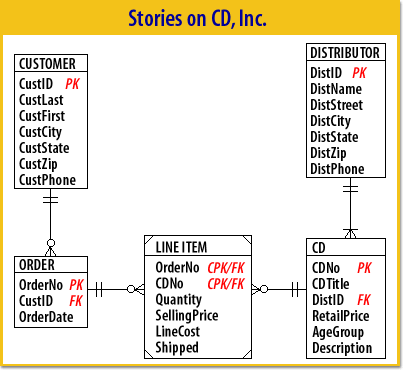 ERD Diagram consisting of CUSTOMER, ORDER, LINE ITEM, DISTRIBUTOR, and CD table