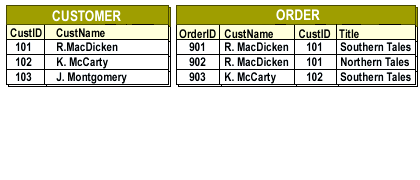 1) Consider the above records from these truncated versions of the Customer and Order tables.